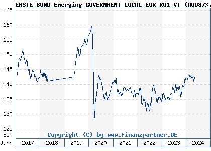 Chart: ERSTE BOND Emerging GOVERNMENT LOCAL EUR R01 VT) | AT0000A0AUG5